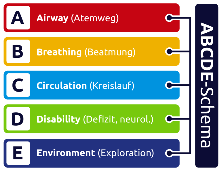 ABCDE Schema Pflegerio