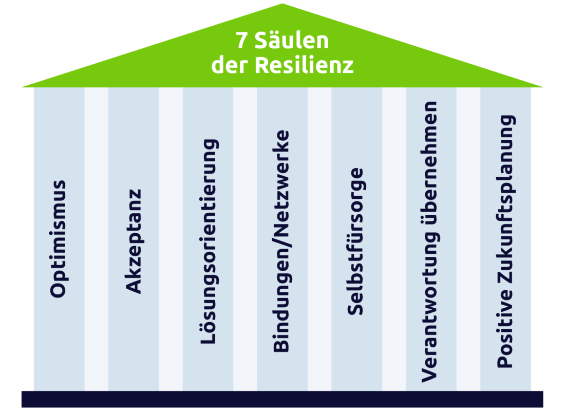 7 Säulen der Resilienz