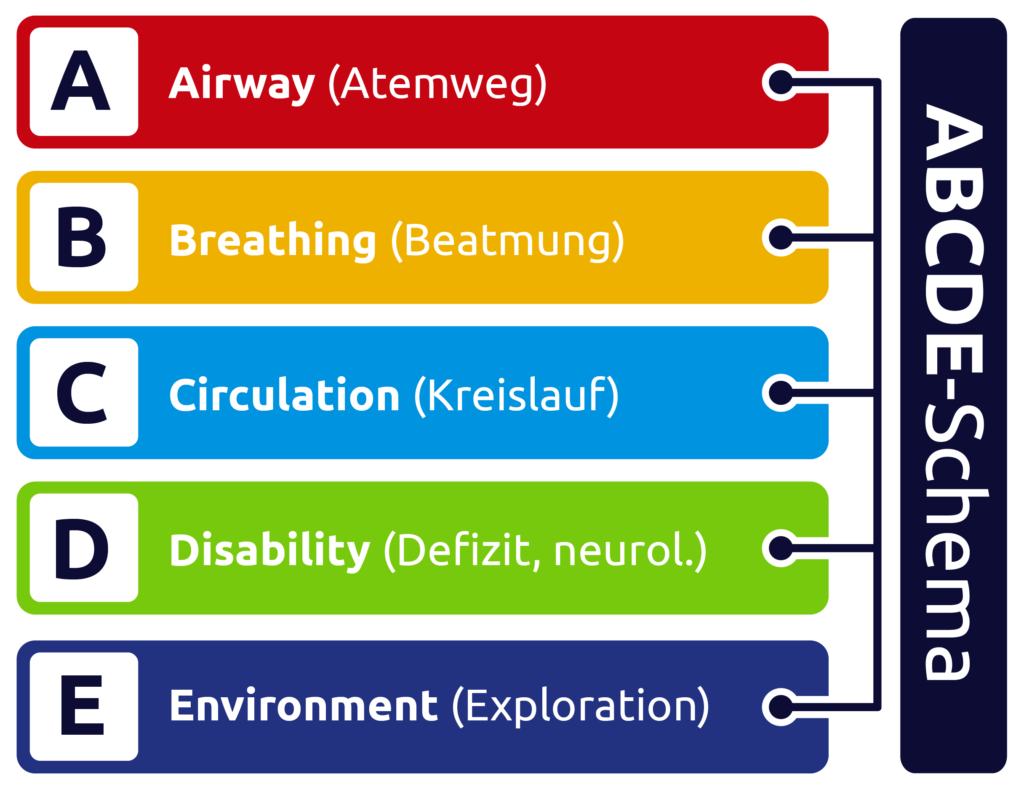 ABCDE-Schema | Pflegerio