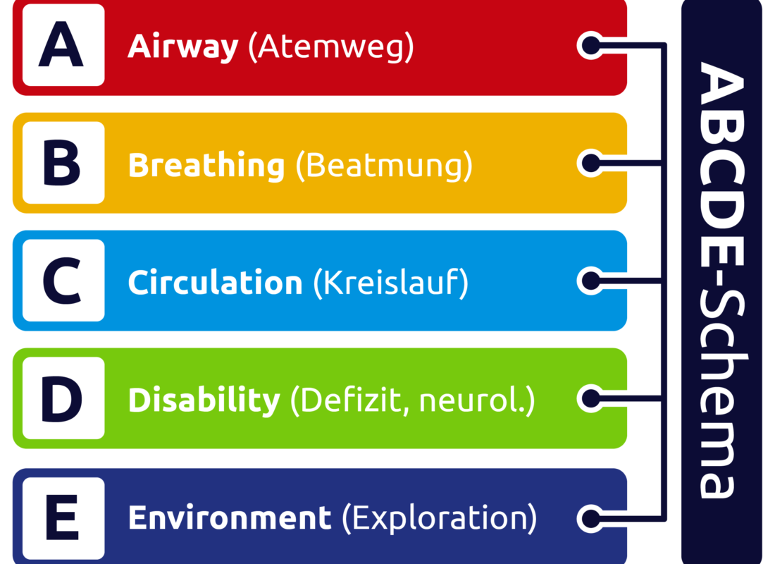 ABCDE-Schema