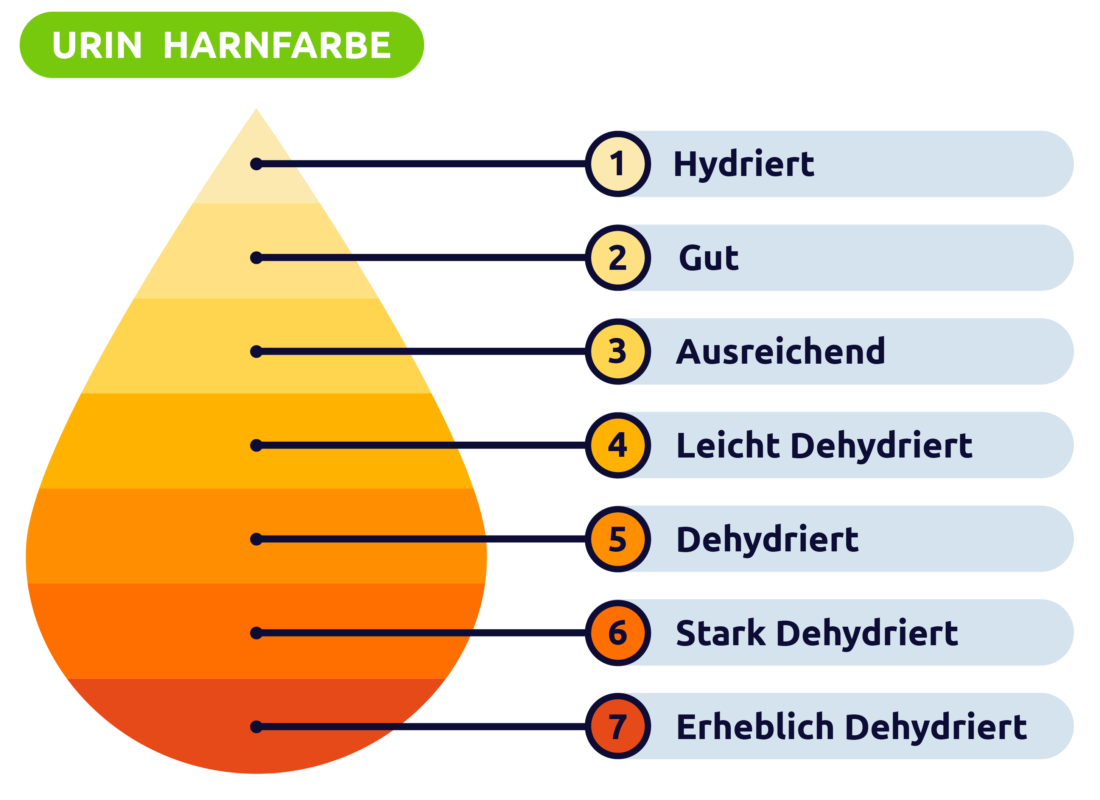 Urinfarbe