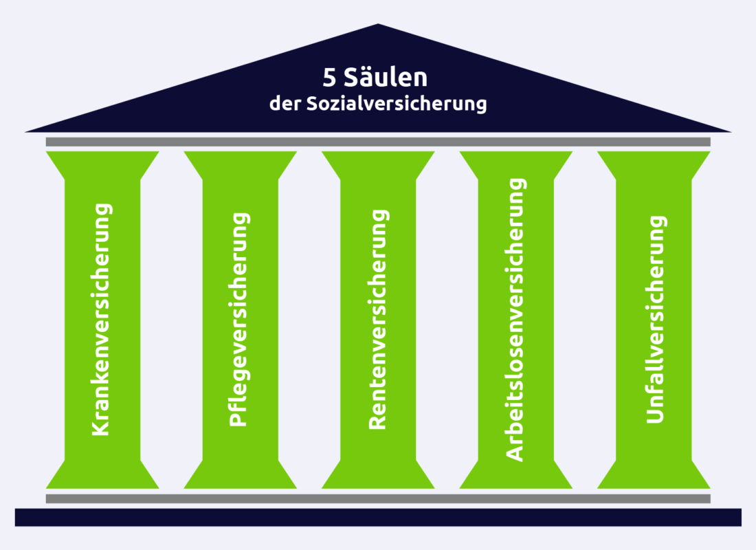 Sozialversicherung (5-Säulen)