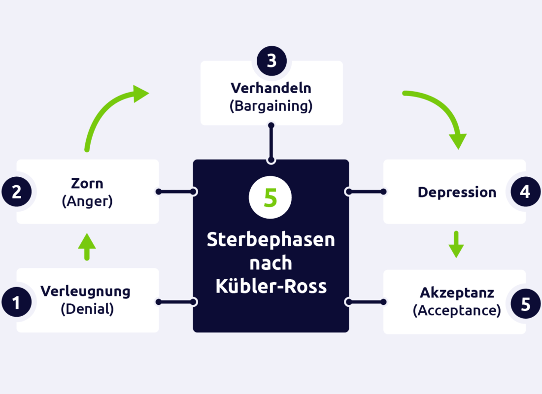 Sterbephasen nach Kübler-Ross