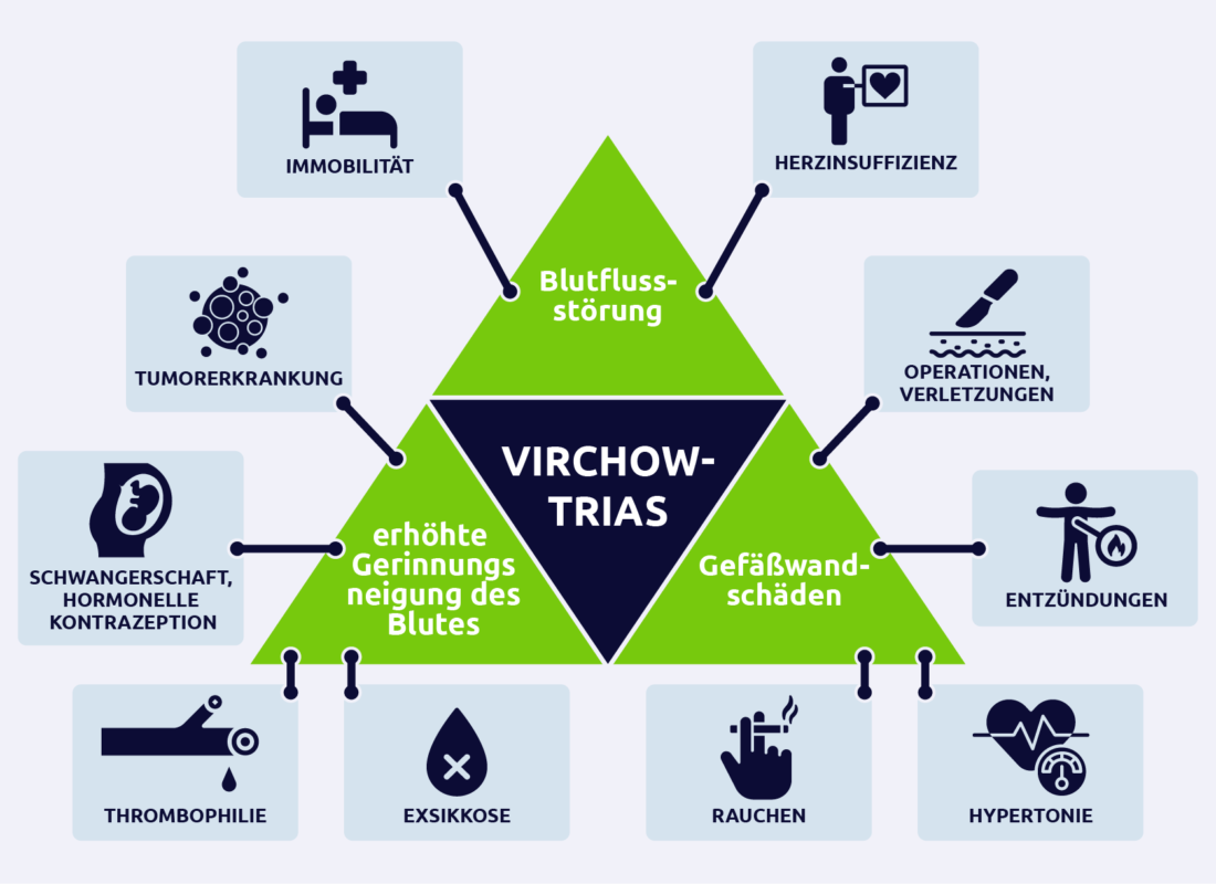 Virchow-Trias